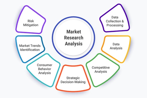 Market Research and Analysis